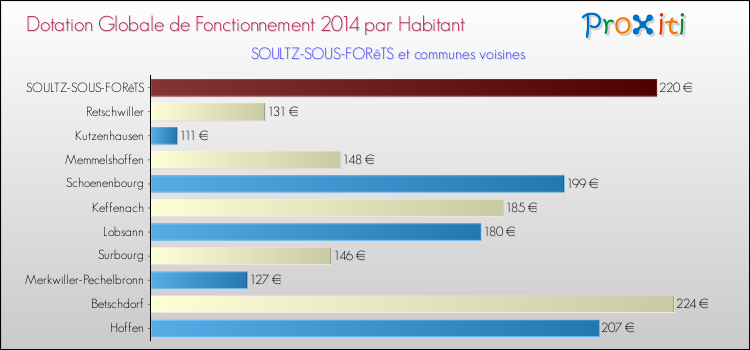 Montant des dotations globales de fonctionnement DGF par Habitant pour SOULTZ-SOUS-FORêTS et les communes proches en 2014. Comparaison des des dotations globales de fonctionnement DGF par habitant pour SOULTZ-SOUS-FORêTS et les communes voisines en 2014.