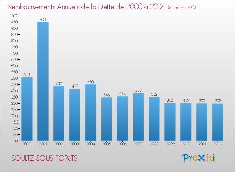 Evolution de l'annuité de la dette pour la commune de SOULTZ-SOUS-FORêTS de 2000 à 2012 Annuités de la dette pour SOULTZ-SOUS-FORêTS de 2000 à 2012