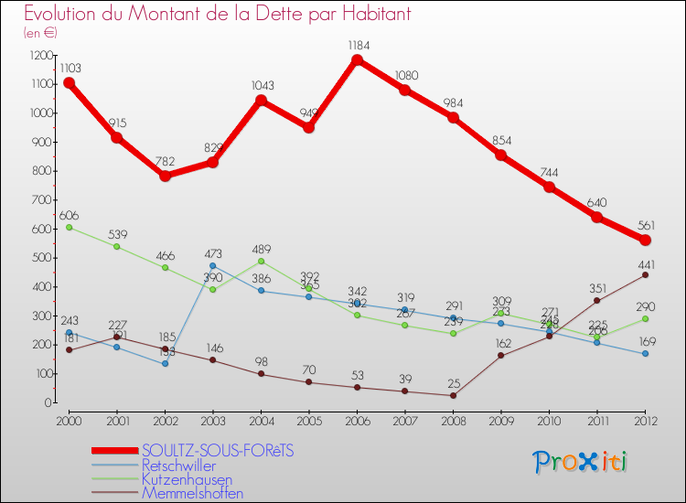 Evolution de la dette par habitant pour la commune de SOULTZ-SOUS-FORêTS et les communes proches de 2000 à 2012 Comparaison de la dette par habitant pour SOULTZ-SOUS-FORêTS et les communes voisines de 2000 à 2012