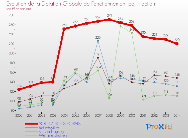 Evolution et montant de la dotation globale de fonctionnement par Habitant pour SOULTZ-SOUS-FORêTS et les communes proches de 2000 à 2014. Comparaison des dotations globales de fonctionnement par habitant pour SOULTZ-SOUS-FORêTS et les communes voisines de 2000 à 2014.