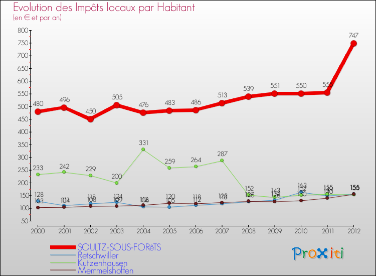 Evolution et montant des impôts locaux par Habitant pour SOULTZ-SOUS-FORêTS et les communes proches Comparaison des impôts locaux par habitant pour SOULTZ-SOUS-FORêTS et les communes voisines