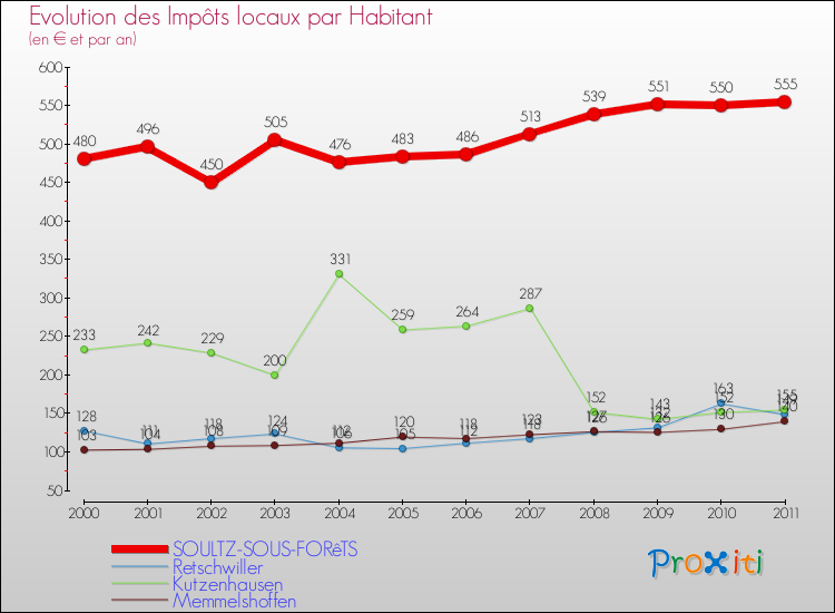Evolution et montant des impôts locaux par Habitant pour SOULTZ-SOUS-FORêTS et les communes proches Comparaison des impôts locaux par habitant pour SOULTZ-SOUS-FORêTS et les communes voisines