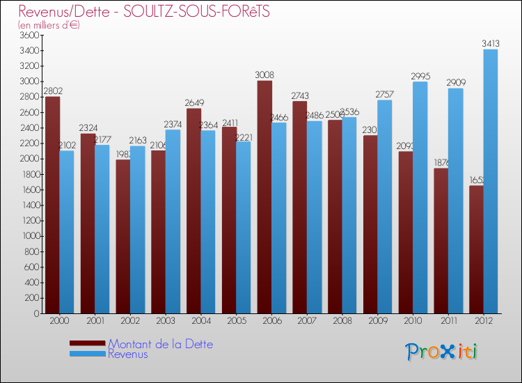 Evolution comparée de la dette et des revenus pour la commune de SOULTZ-SOUS-FORêTS de 2000 à 2012 Comparaison de la dette et des revenus pour SOULTZ-SOUS-FORêTS de 2000 à 2012