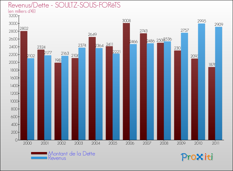 Evolution comparée de la dette et des revenus pour la commune de SOULTZ-SOUS-FORêTS de 2000 à 2011 Comparaison de la dette et des revenus pour SOULTZ-SOUS-FORêTS de 2000 à 2011