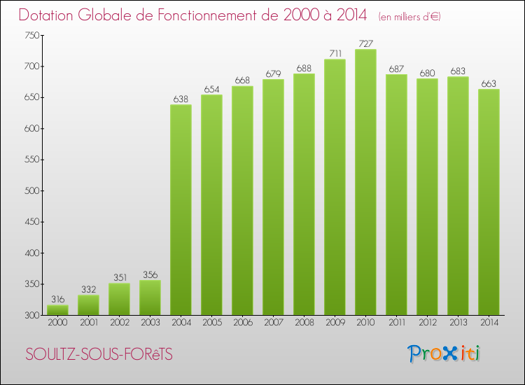 Evolution du montant de la Dotation Globale de Fonctionnement pour la commune de SOULTZ-SOUS-FORêTS de 2000 à 2014 Evolution du montant de la Dotation Globale de Fonctionnement pour SOULTZ-SOUS-FORêTS de 2000 à 2014