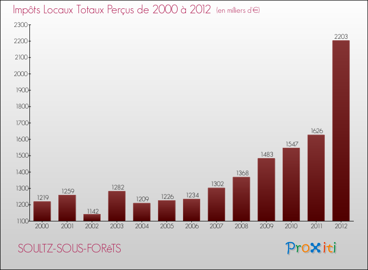 Evolution des Impôts Locaux pour la commune de SOULTZ-SOUS-FORêTS de 2000 à 2012 Evolution des Impôts Locaux pour SOULTZ-SOUS-FORêTS de 2000 à 2012