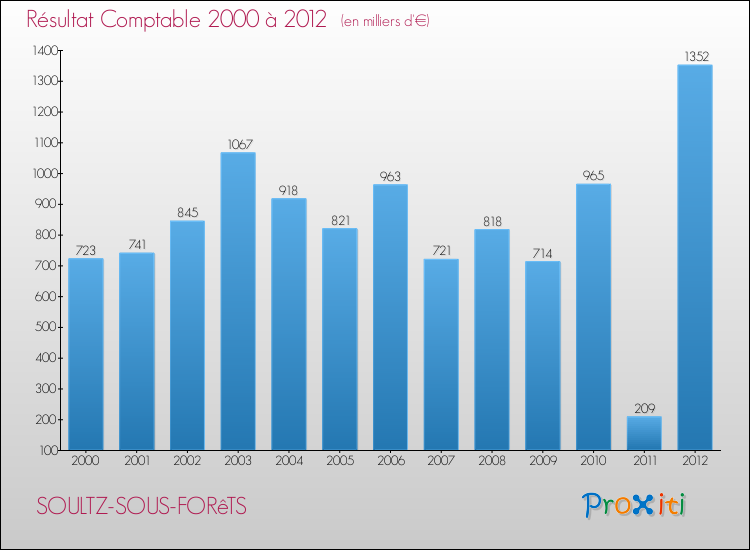 Evolution du résultat comptable pour la commune de SOULTZ-SOUS-FORêTS de 2000 à 2012 Evolution du résultat comptable pour SOULTZ-SOUS-FORêTS de 2000 à 2012
