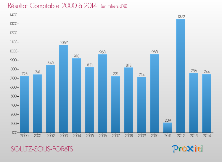 Evolution du résultat comptable pour la commune de SOULTZ-SOUS-FORêTS de 2000 à 2014 Evolution du résultat comptable pour SOULTZ-SOUS-FORêTS de 2000 à 2014