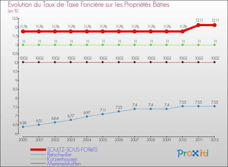 Evolution du taux de la taxe foncière sur le bati pour SOULTZ-SOUS-FORêTS et les communes proches de 2000 à 2012 Comparaison des taux de taxe foncière sur le bati pour SOULTZ-SOUS-FORêTS et les communes voisines de 2000 à 2012
