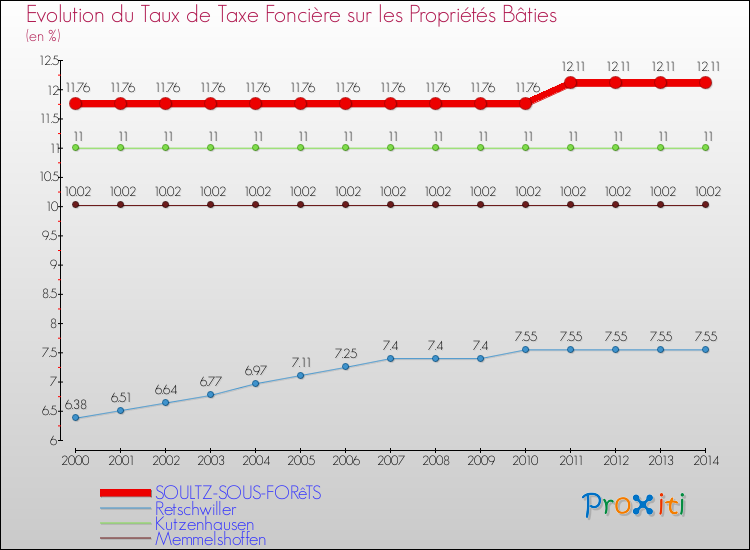 Evolution du taux de la taxe foncière sur le bati pour SOULTZ-SOUS-FORêTS et les communes proches de 2000 à 2014 Comparaison des taux de taxe foncière sur le bati pour SOULTZ-SOUS-FORêTS et les communes voisines de 2000 à 2014