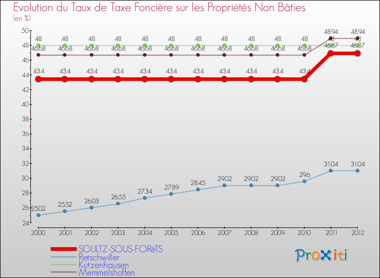 Evolution du taux de la taxe foncière sur les immeubles et terrains non batis pour SOULTZ-SOUS-FORêTS et les communes proches de 2000 à 2012 Comparaison des taux de la taxe foncière sur les immeubles et terrains non batis pour SOULTZ-SOUS-FORêTS et les communes voisines de 2000 à 2012