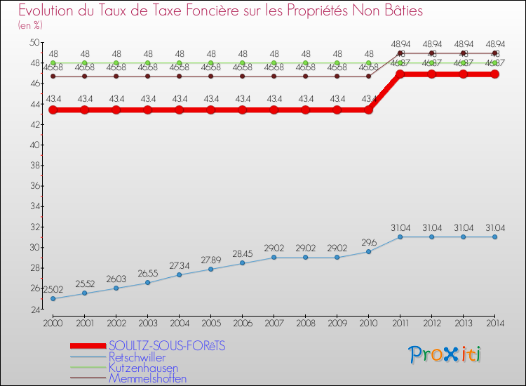 Evolution du taux de la taxe foncière sur les immeubles et terrains non batis pour SOULTZ-SOUS-FORêTS et les communes proches de 2000 à 2014 Comparaison des taux de la taxe foncière sur les immeubles et terrains non batis pour SOULTZ-SOUS-FORêTS et les communes voisines de 2000 à 2014