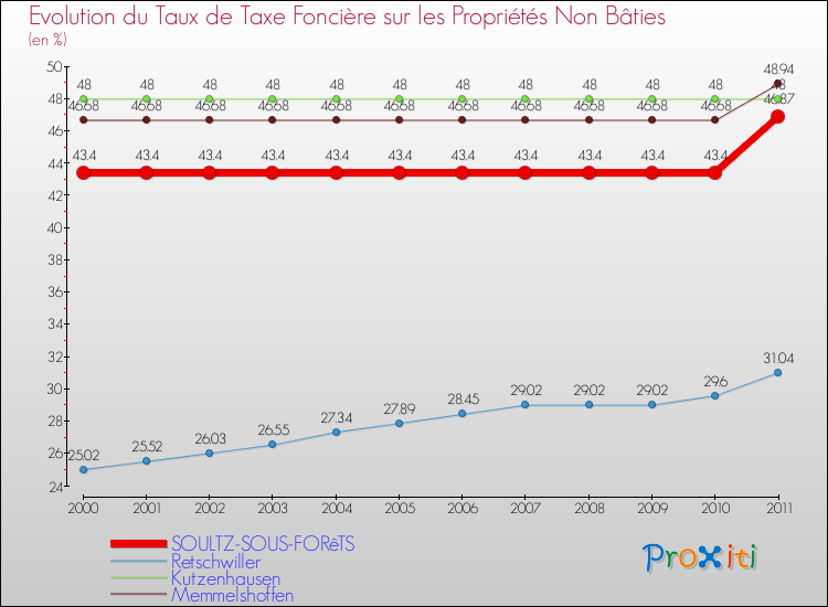 Evolution du taux de la taxe foncière sur les immeubles et terrains non batis pour SOULTZ-SOUS-FORêTS et les communes proches Comparaison des taux de la taxe foncière sur les immeubles et terrains non batis pour SOULTZ-SOUS-FORêTS et les communes voisines