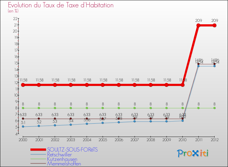 Evolution du taux de la taxe d'habitation pour SOULTZ-SOUS-FORêTS et les communes proches Comparaison des taux de la taxe d'habitation pour SOULTZ-SOUS-FORêTS et les communes voisines