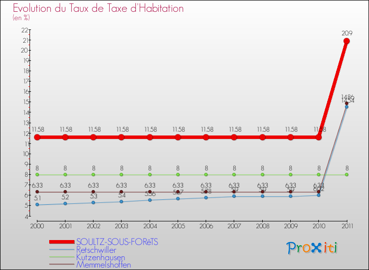 Evolution du taux de la taxe d'habitation pour SOULTZ-SOUS-FORêTS et les communes proches Comparaison des taux de la taxe d'habitation pour SOULTZ-SOUS-FORêTS et les communes voisines