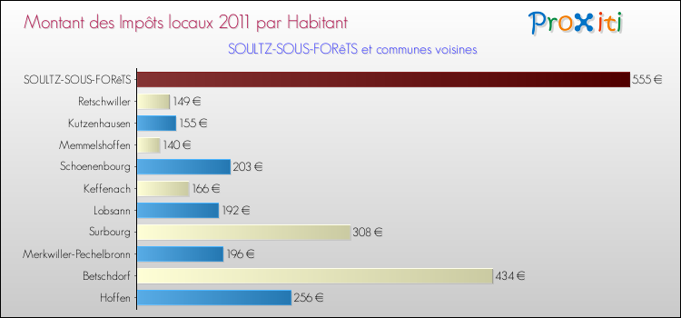 Montant des impôts locaux par Habitant pour SOULTZ-SOUS-FORêTS et les communes proches Comparaison des impôts locaux par habitant pour SOULTZ-SOUS-FORêTS et les communes voisines