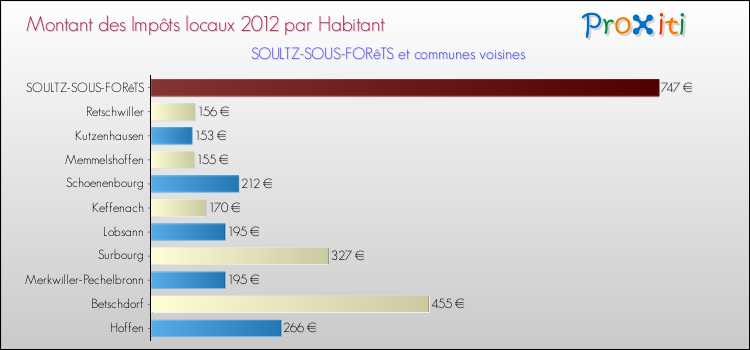 Montant des impôts locaux par Habitant pour SOULTZ-SOUS-FORêTS et les communes proches Comparaison des impôts locaux par habitant pour SOULTZ-SOUS-FORêTS et les communes voisines