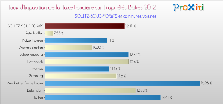 Taux d'imposition de la taxe foncière sur le bati 2012 pour SOULTZ-SOUS-FORêTS et les communes proches Comparaison des taux d'imposition de la taxe foncière sur le bati 2012 pour SOULTZ-SOUS-FORêTS et les communes voisines