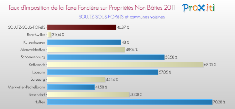 Taux d'imposition de la taxe foncière sur les immeubles et terrains non batis 2011 pour SOULTZ-SOUS-FORêTS et les communes proches Comparaison des taux d'imposition de la taxe foncière sur les immeubles et terrains non batis 2011 pour SOULTZ-SOUS-FORêTS et les communes voisines