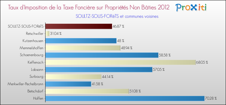 Taux d'imposition de la taxe foncière sur les immeubles et terrains non batis 2012 pour SOULTZ-SOUS-FORêTS et les communes proches Comparaison des taux d'imposition de la taxe foncière sur les immeubles et terrains non batis 2012 pour SOULTZ-SOUS-FORêTS et les communes voisines