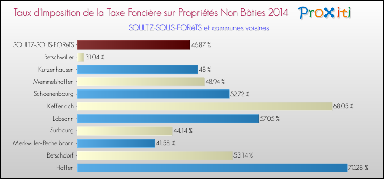 Taux d'imposition de la taxe foncière sur les immeubles et terrains non batis 2014 pour SOULTZ-SOUS-FORêTS et les communes proches Comparaison des taux d'imposition de la taxe foncière sur les immeubles et terrains non batis 2014 pour SOULTZ-SOUS-FORêTS et les communes voisines