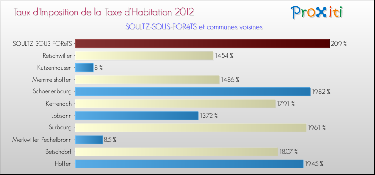 Taux d'imposition de la taxe d'habitation 2012 pour SOULTZ-SOUS-FORêTS et les communes proches Comparaison des taux d'imposition de la taxe d'habitation 2012 pour SOULTZ-SOUS-FORêTS et les communes voisines