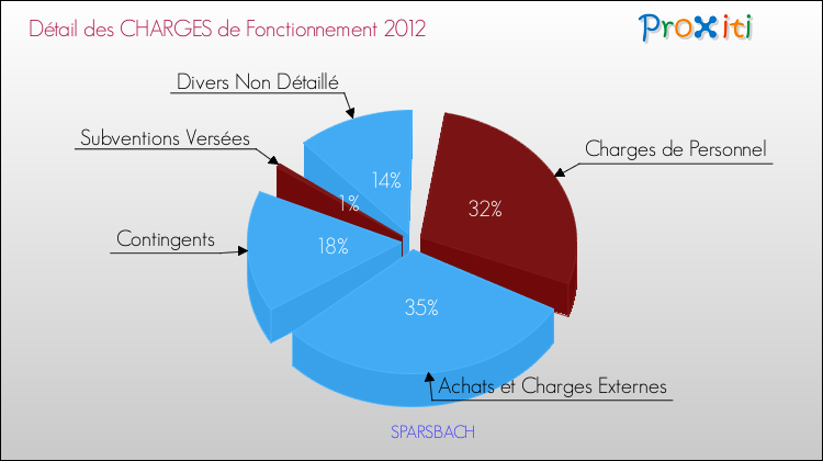 Décomposition des Charges de Fonctionnement 2012 de la commune de SPARSBACH Charges de Fonctionnement 2012 pour la commune de SPARSBACH
