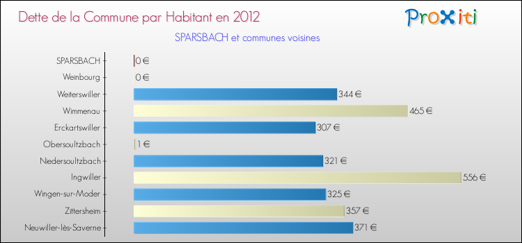 Dette par habitant de la commune en 2012 pour SPARSBACH et les communes proches Comparaison de la dette par habitant de la commune en 2012 pour SPARSBACH et les communes voisines