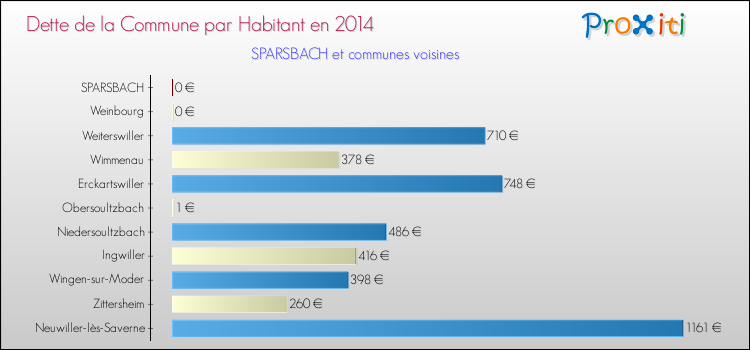 Dette par habitant de la commune en 2014 pour SPARSBACH et les communes proches Comparaison de la dette par habitant de la commune en 2014 pour SPARSBACH et les communes voisines