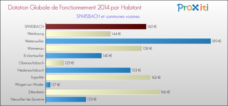 Montant des dotations globales de fonctionnement DGF par Habitant pour SPARSBACH et les communes proches en 2014. Comparaison des des dotations globales de fonctionnement DGF par habitant pour SPARSBACH et les communes voisines en 2014.