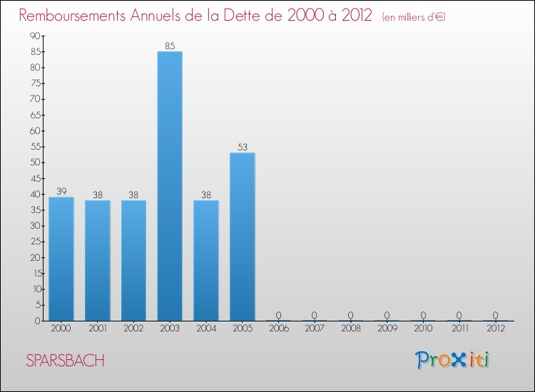 Evolution de l'annuité de la dette pour la commune de SPARSBACH de 2000 à 2012 Annuités de la dette pour SPARSBACH de 2000 à 2012