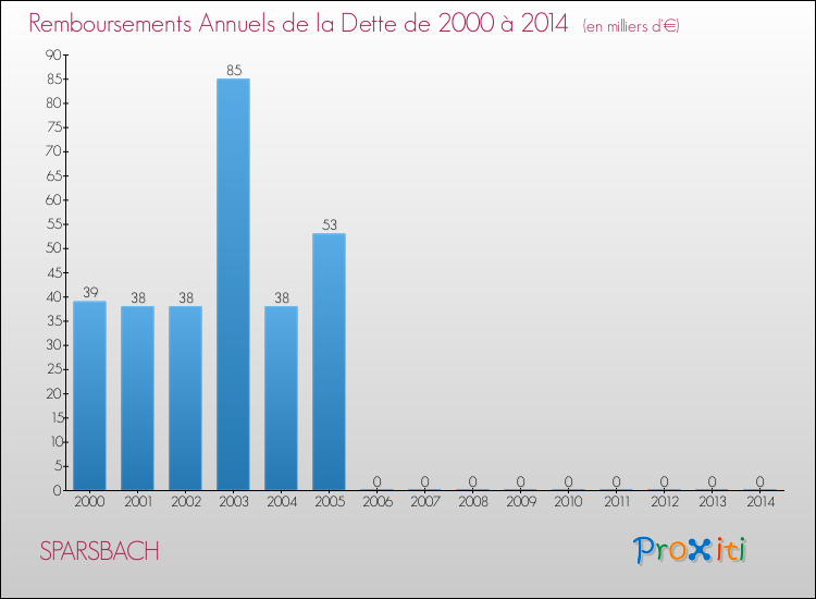 Evolution de l'annuité de la dette pour la commune de SPARSBACH de 2000 à 2014 Annuités de la dette pour SPARSBACH de 2000 à 2014