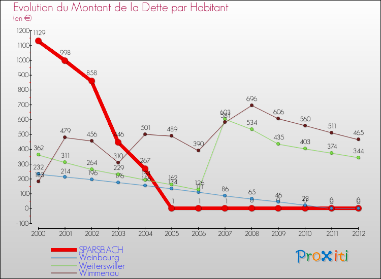 Evolution de la dette par habitant pour la commune de SPARSBACH et les communes proches de 2000 à 2012 Comparaison de la dette par habitant pour SPARSBACH et les communes voisines de 2000 à 2012