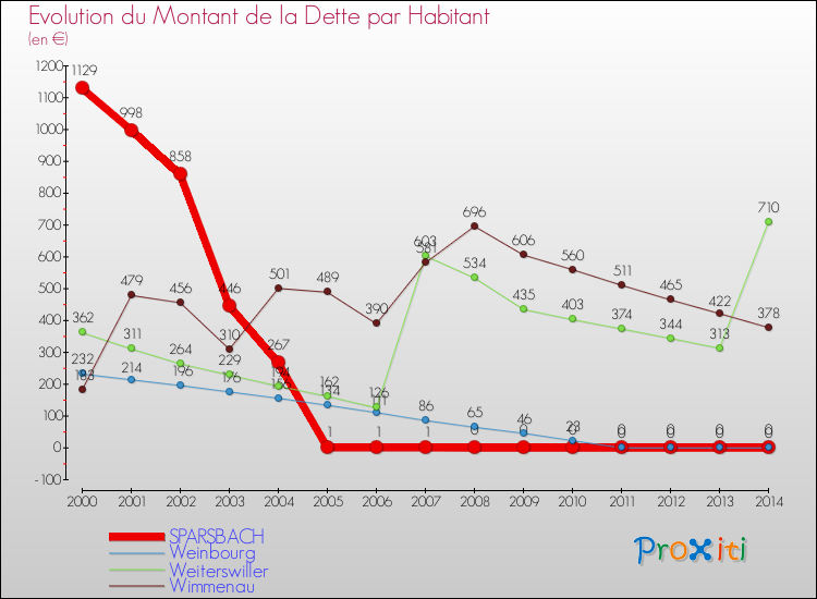 Evolution de la dette par habitant pour la commune de SPARSBACH et les communes proches de 2000 à 2014 Comparaison de la dette par habitant pour SPARSBACH et les communes voisines de 2000 à 2014