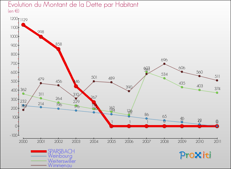 Evolution de la dette par habitant pour la commune de SPARSBACH et les communes proches Comparaison de la dette par habitant pour SPARSBACH et les communes voisines