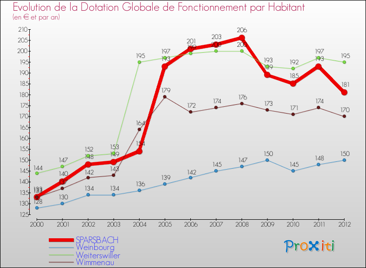 Evolution et montant de la dotation globale de fonctionnement par Habitant pour SPARSBACH et les communes proches Comparaison des dotations globales de fonctionnement par habitant pour SPARSBACH et les communes voisines