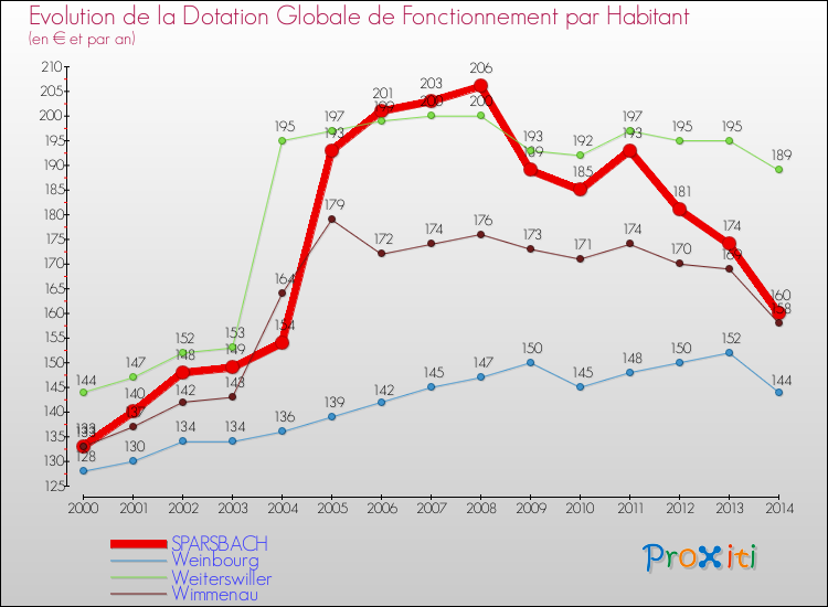 Evolution et montant de la dotation globale de fonctionnement par Habitant pour SPARSBACH et les communes proches de 2000 à 2014. Comparaison des dotations globales de fonctionnement par habitant pour SPARSBACH et les communes voisines de 2000 à 2014.