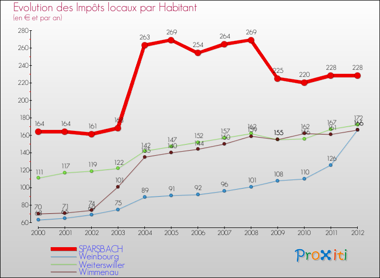 Evolution et montant des impôts locaux par Habitant pour SPARSBACH et les communes proches Comparaison des impôts locaux par habitant pour SPARSBACH et les communes voisines
