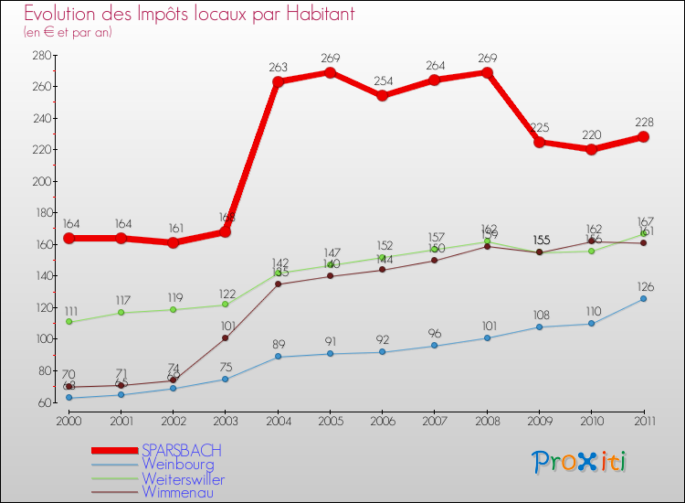 Evolution et montant des impôts locaux par Habitant pour SPARSBACH et les communes proches Comparaison des impôts locaux par habitant pour SPARSBACH et les communes voisines