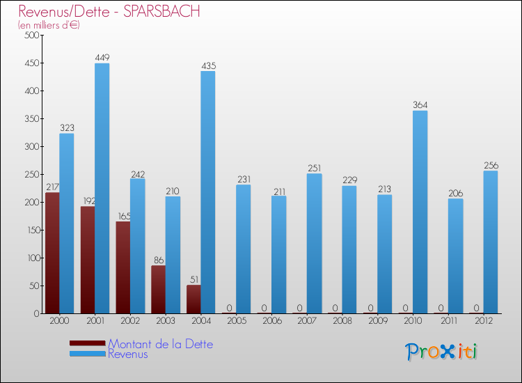 Evolution comparée de la dette et des revenus pour la commune de SPARSBACH de 2000 à 2012 Comparaison de la dette et des revenus pour SPARSBACH de 2000 à 2012