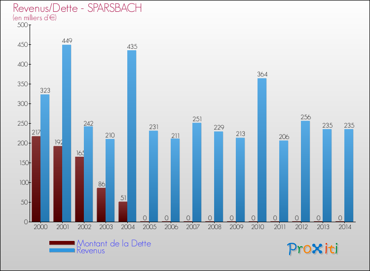 Evolution comparée de la dette et des revenus pour la commune de SPARSBACH de 2000 à 2014 Comparaison de la dette et des revenus pour SPARSBACH de 2000 à 2014