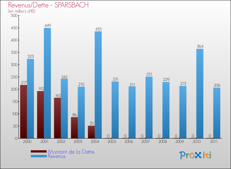 Evolution comparée de la dette et des revenus pour la commune de SPARSBACH de 2000 à 2011 Comparaison de la dette et des revenus pour SPARSBACH de 2000 à 2011