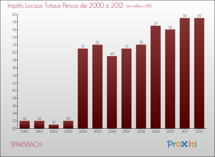 Evolution des Impôts Locaux pour la commune de SPARSBACH de 2000 à 2012 Evolution des Impôts Locaux pour SPARSBACH de 2000 à 2012