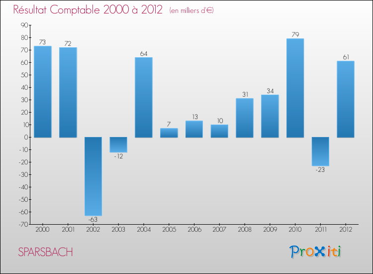 Evolution du résultat comptable pour la commune de SPARSBACH de 2000 à 2012 Evolution du résultat comptable pour SPARSBACH de 2000 à 2012