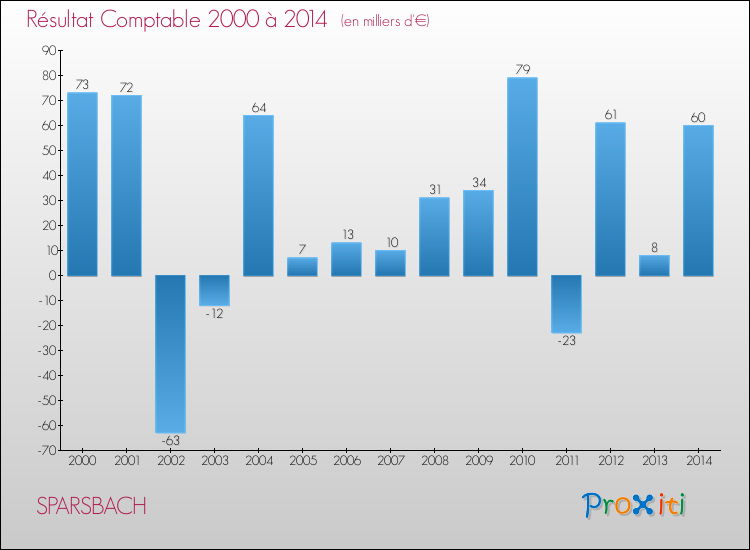 Evolution du résultat comptable pour la commune de SPARSBACH de 2000 à 2014 Evolution du résultat comptable pour SPARSBACH de 2000 à 2014