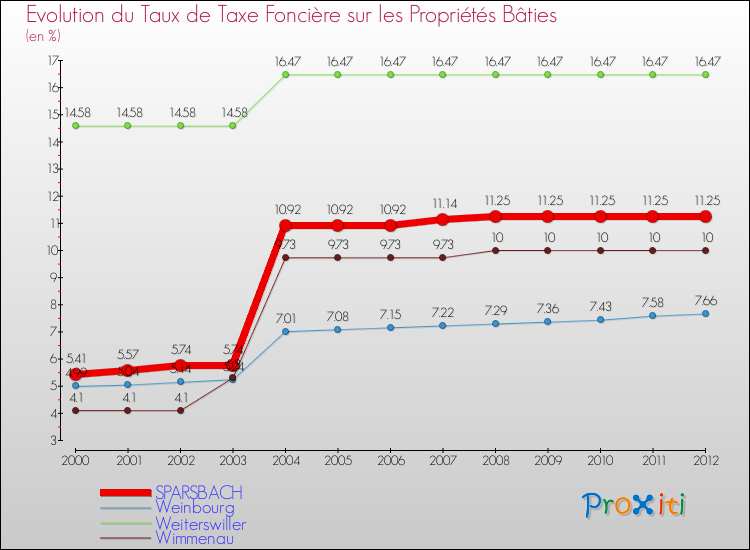 Evolution du taux de la taxe foncière sur le bati pour SPARSBACH et les communes proches de 2000 à 2012 Comparaison des taux de taxe foncière sur le bati pour SPARSBACH et les communes voisines de 2000 à 2012