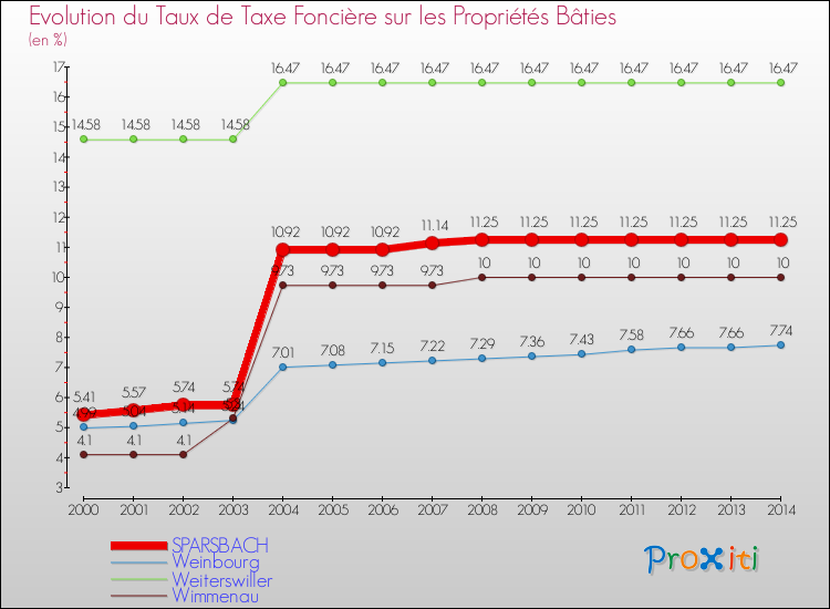 Evolution du taux de la taxe foncière sur le bati pour SPARSBACH et les communes proches de 2000 à 2014 Comparaison des taux de taxe foncière sur le bati pour SPARSBACH et les communes voisines de 2000 à 2014