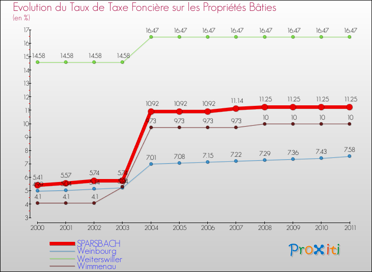 Evolution du taux de la taxe foncière sur le bati pour SPARSBACH et les communes proches Comparaison des taux de taxe foncière sur le bati pour SPARSBACH et les communes voisines