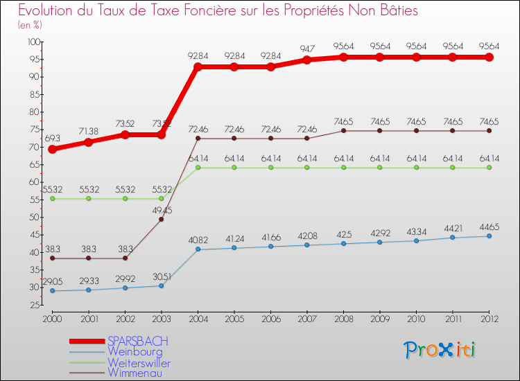 Evolution du taux de la taxe foncière sur les immeubles et terrains non batis pour SPARSBACH et les communes proches de 2000 à 2012 Comparaison des taux de la taxe foncière sur les immeubles et terrains non batis pour SPARSBACH et les communes voisines de 2000 à 2012