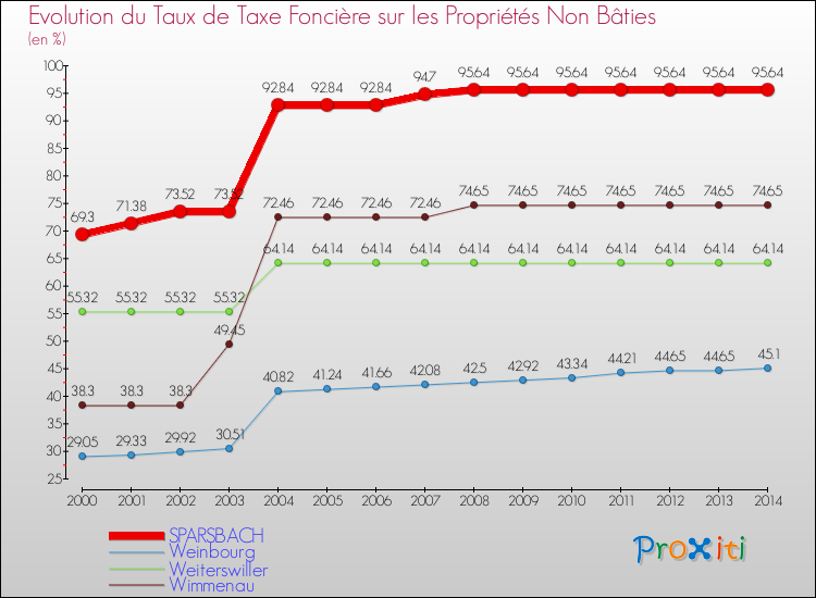 Evolution du taux de la taxe foncière sur les immeubles et terrains non batis pour SPARSBACH et les communes proches de 2000 à 2014 Comparaison des taux de la taxe foncière sur les immeubles et terrains non batis pour SPARSBACH et les communes voisines de 2000 à 2014